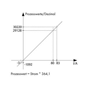 Wago Stromsensor 1 St. 12 - 34 V/DC IP20