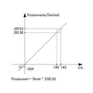 WAGO Stroomsensor 1 stuk(s) 789-621 IP20