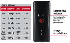 Sigma  Buster 1100 Led Koplamp met Schroefhouder USB Oplaadbaar